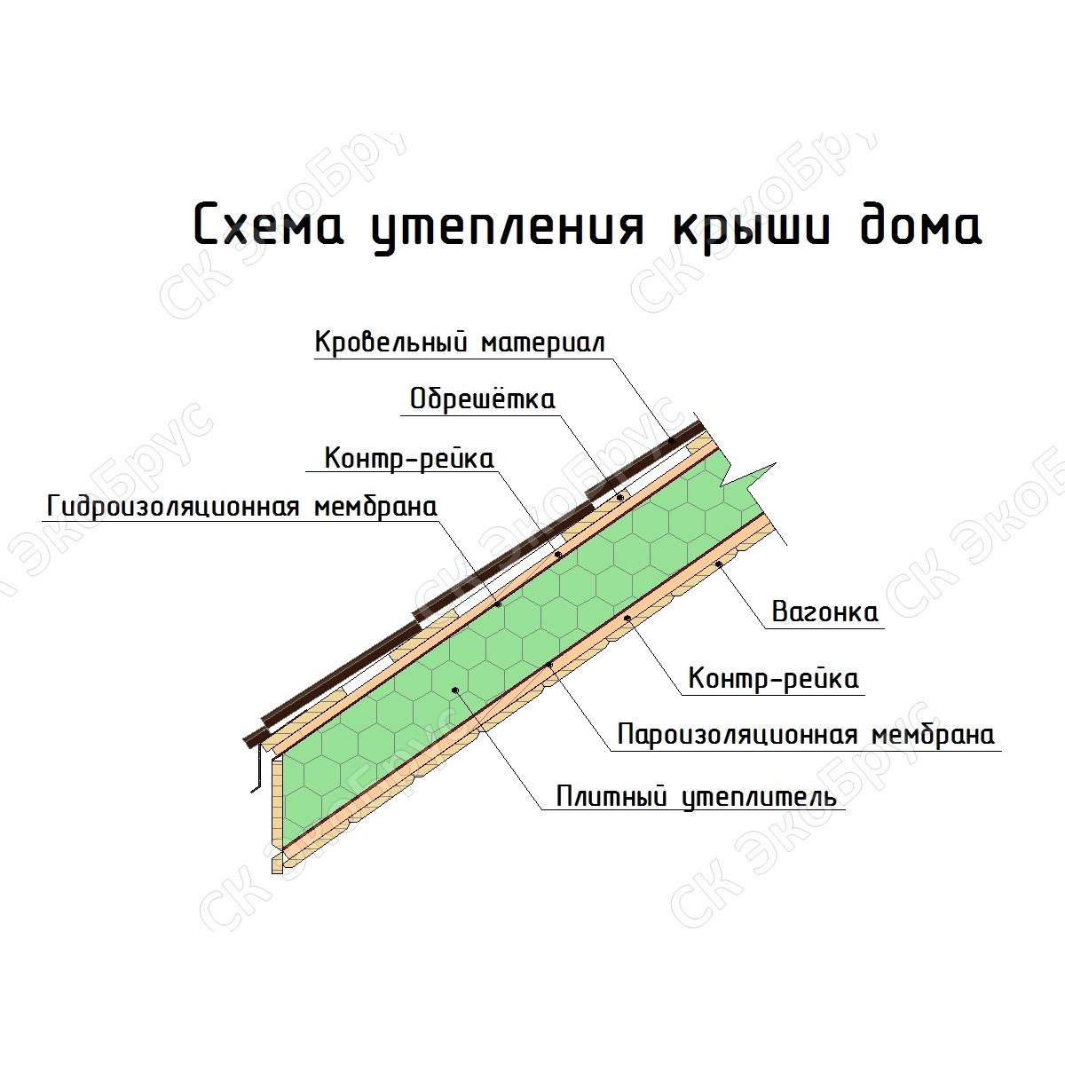 Каркасный дом, пирог крыши