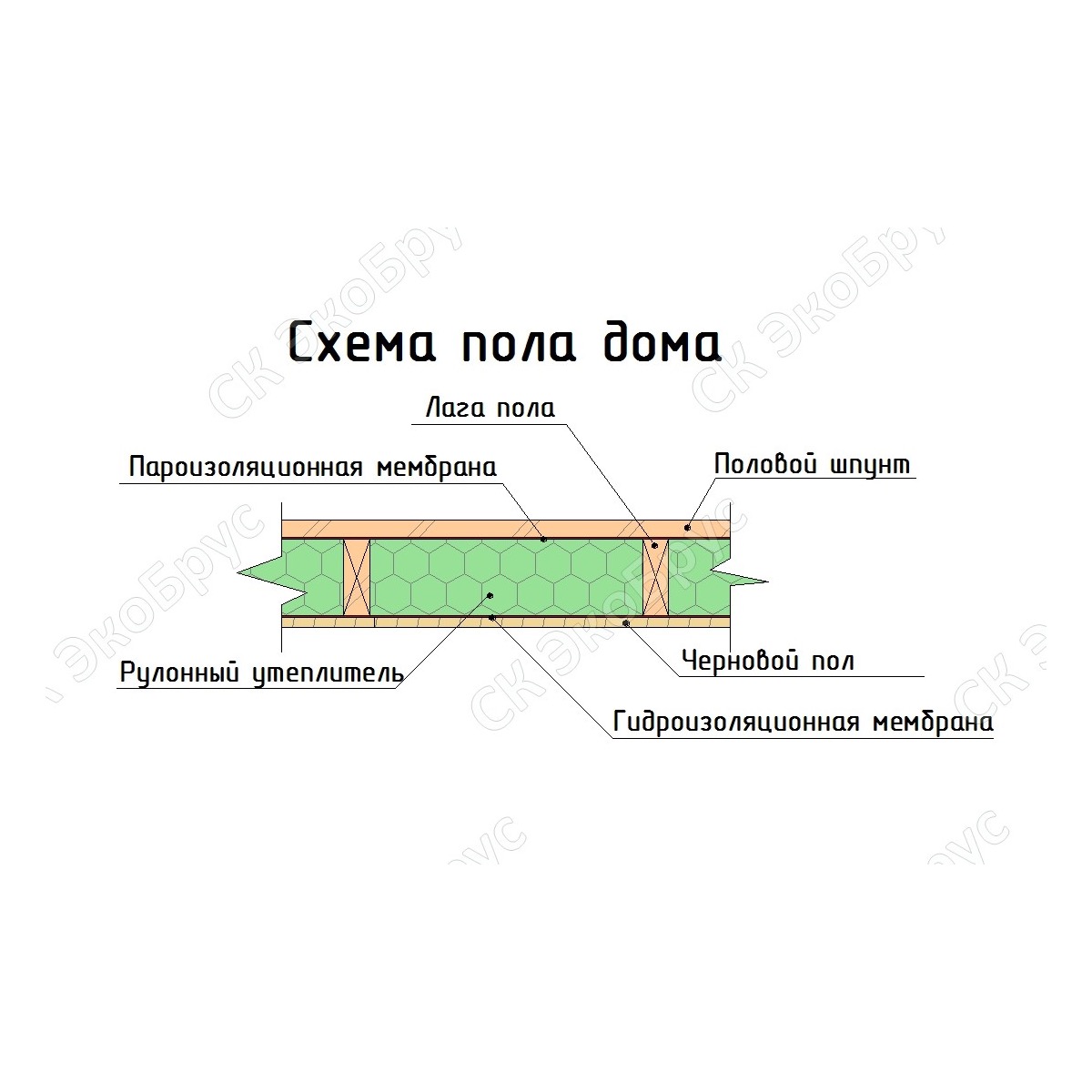 Каркасный дом, пирог пола